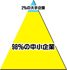 98％の中小企業