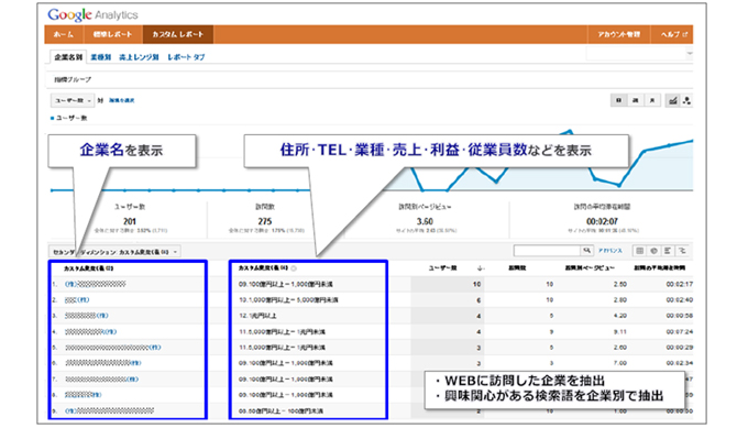 企業情報データベースが持つ属性情報から、5項目までをGoogleアナリティクスへ表示