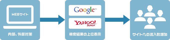 弊社では日々検索エンジンの動向をチェックする研究機関SEOラボが常に最新の対策を行います。