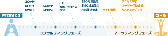 Webコンサルティングの流れの図