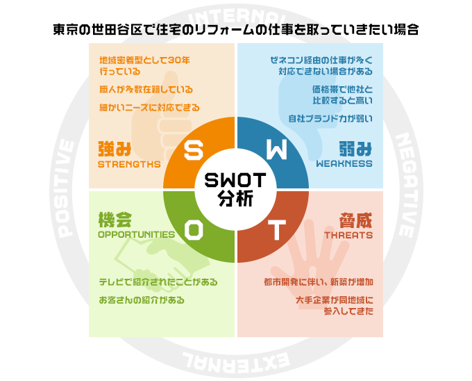 SWOT分析図